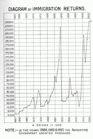 DIAGRAM OF IMMIGRATION RETURNS. NOTE:&mdash;IN THE YEARS 1888, 1889 & 1890 THE ARGENTINE GOVERNMENT ASSISTED
PASSAGES.