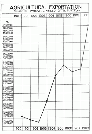 AGRICULTURAL EXPORTATION INCLUDING WHEAT, LINSEED, OATS,
MAIZE, ETC.