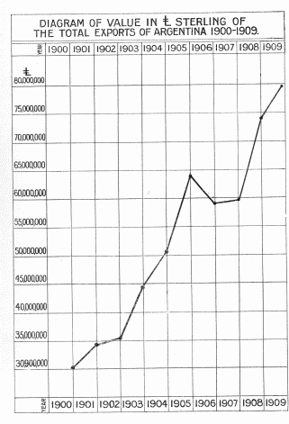 DIAGRAM OF VALUE IN &pound; STERLING OF THE TOTAL EXPORTS OF
ARGENTINA 1900-1909.