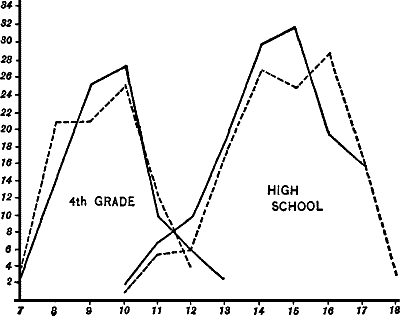 Figure&nbsp;XIX&mdash;Frequency Surfaces&mdash;Comparing Fourth Grade with High School