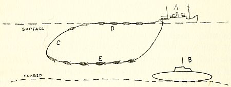 Fig. 13.&mdash;Diagram showing a vessel towing a modified sweep.