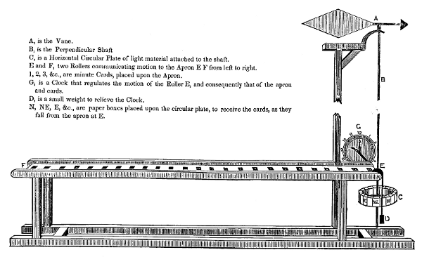 A, is the Vane.
B, is the Perpendicular Shaft.
C is a Horizontal Circular Plate of light material attached to the shaft.
E and F, two Rollers communicating motion to the Apron E F from left to right.
1, 2, 3, &c., are minute Cards, placed upon the Apron.
G, is a Clock that regulates the motion of the Roller E, and
consequently that of the apron and cards.
D, is a small weight to relieve the Clock.
N, NE, E, &c., are paper boxes placed upon the circular plate, to
receive the cards, as they fall from the apron at E.