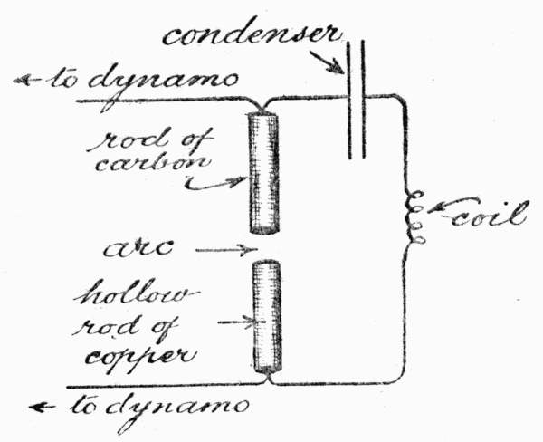 Fig. 12.&mdash;Diagram (simplified) showing how Poulsen generates oscillations.
Current from a dynamo flows through the arc, whereupon currents oscillate
through the condenser and coil (as described in the text).