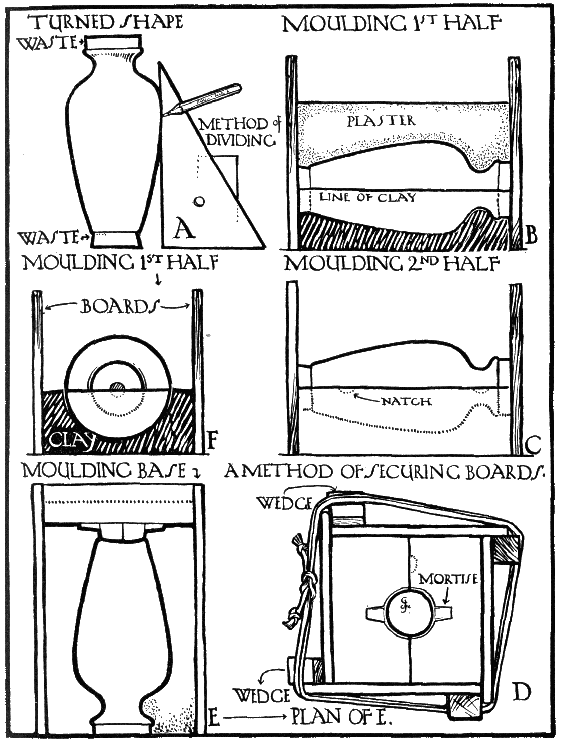 A: METHOD OF DIVIDING. B: MOULDING
1ST HALF. C: MOULDING 2ND HALF. D: A METHOD OF SECURING BOARDS. E:
MOULDING BASE. F: MOULDING 1ST HALF.