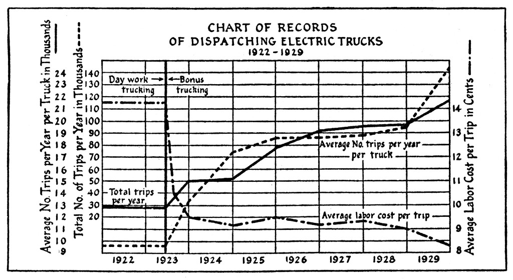 CHART OF RECORDS
OF DISPATCHING ELECTRIC TRUCKS

1922-1929