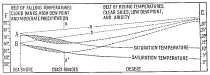 Fig. 77&mdash;To show progressive lowering of saturation
temperature in a desert under the influence of the mixing process
whereby dry and cool air from aloft sinks to lower levels thus
displacing the warm surface air of the desert. The evaporated moisture
of the surface air is thus distributed through a great volume of upper
air and rain becomes increasingly rarer. Applied to deserts in general
it shows that the effect of any cosmic agent in producing climatic
change from moist to dry or dry to moist will be disproportionately
increased. The shaded areas C and C’ represent the fog-covered slopes of
the Coast Range of Peru as shown in Fig. 92. X-X’ represents the crest
of the Coast Range.