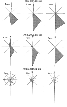Fig. 78&mdash;Wind roses for Callao. The figures for the
earlier period (1897-1900) are drawn from data in the Boletín de la
Sociedad Geográfica de Lima, Vols. 7 and 8, 1898-1900: for the latter
period data from observations of Captain A. Taylor, of Callao. The
diameter of the circle represents the proportionate number of
observations when calm was registered.