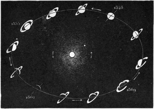 Fig. 17.&mdash;Phases of Saturn&rsquo;s Rings at specified dates.