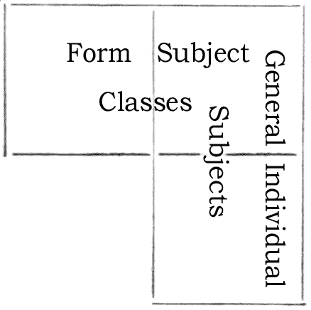 
Chart showing overlap of the words "subject"
and "class"